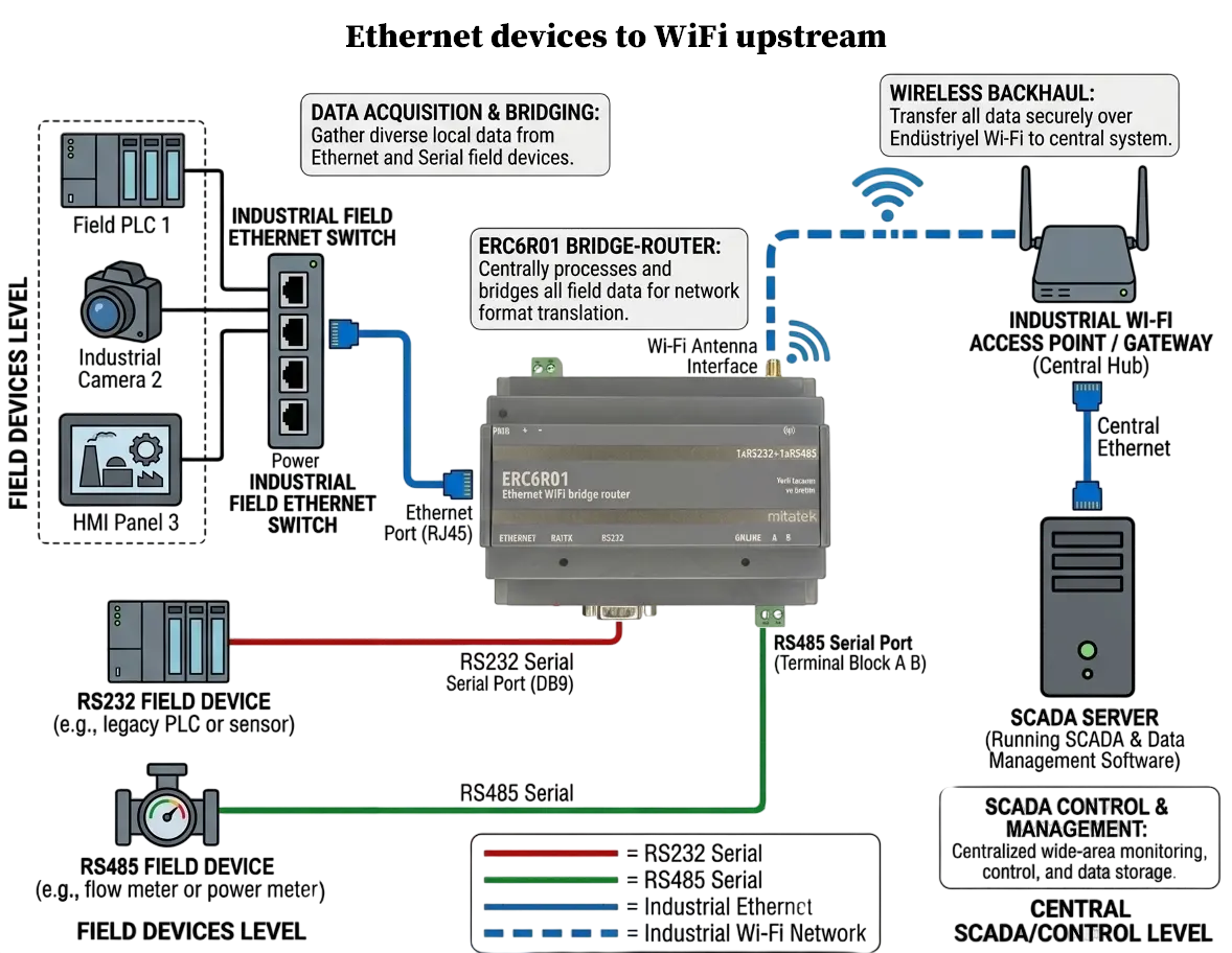 ERC6R01 Ethernet Uygulama